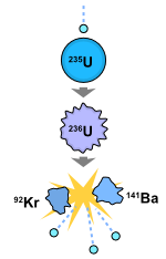 An induced nuclear fission event involving uranium-235