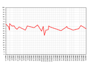 Rice's approval ratings from January 2005 to the present.  Rice's ratings saw decreases following a heated battle for her confirmation as Secretary of State and following Hurricane Katrina in August 2005.  Her ratings saw increases after her first tour of Europe and the Middle East in February 2005, her brokering of the Gaza Border-Opening Deal in November 2005, and her involvement in ending the 2006 Israel-Lebanon conflict.