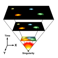 According to the Big Bang, the universe emerged from an extremely dense and hot state (bottom). Since then, space itself has expanded with the passage of time, carrying the galaxies with it.