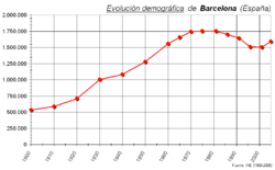 Demographic evolution, 1900-2005, according to the Spanish Instituto Nacional de Estadística