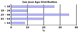 Age distribution