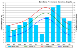 Barcelona has a Mediterranean climate, with mild, dry winters and warm, humid summers. January and February are the coldest months, averaging temperatures of 10 °C. July and August are the hottest months, averaging temperatures of 25 °C.