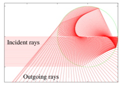 Some light reflects twice inside the raindrop before exiting to the viewer. When the incident light is very bright, this can be seen as a secondary rainbow, brightest at 50°–53°.