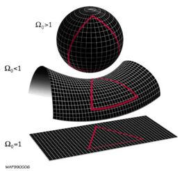 The overall geometry of the universe is determined by whether the Omega cosmological parameter is less than, equal to or greater than 1. From top to bottom: geometry in a closed universe, an open universe and a flat universe.