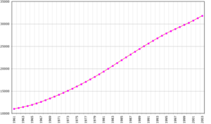 Demographics of Algeria, Data of FAO, year 2005�; Number of inhabitants in thousands.