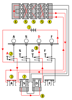 Enigma wiring diagram showing the current flow when pressing the 'A' key is encoded to the 'D' lamp, also D yields A, but A never A.