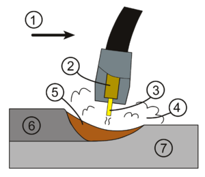 GMAW weld area. (1) Direction of travel, (2) Contact tube, (3) Electrode, (4) Shielding gas, (5) Molten weld metal, (6) Solidified weld metal, (7) Workpiece.