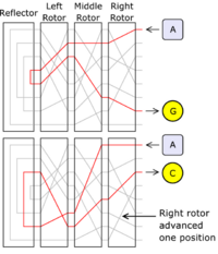 The scrambling action of the Enigma rotors shown for two consecutive letters — current is passed into set of rotors, around the reflector, and back out through the rotors again.  Note: The greyed-out lines represent other possible circuits within each rotor, which are hard-wired to contacts on each rotor.  Letter A encrypts differently with consecutive key presses, first to G, and then to C. This is because the right hand rotor has stepped, sending the signal on a completely different route.