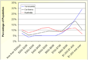 Weekly income statistics