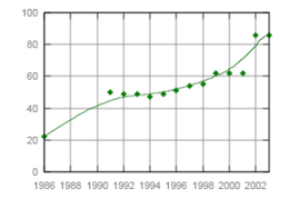 Following the implementation of the Kakapo Recovery Plan, Kakapo numbers have increased steadily.