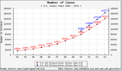 The number of reported cases of autism increased dramatically over a decade. Statistics in graph from the National Center for Health Statistics.