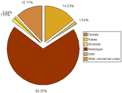 Composition of India's total production (million tonnes) of foodgrains and commercial crops, in 2003-04.