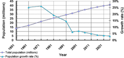 Kerala's population (including growth rate) from 1951–2026.