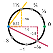 Figure 2: A circle manifold chart based on slope, covering all but one point of the circle.