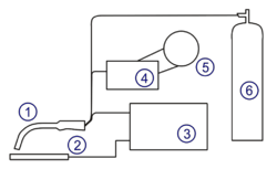 GMAW Circuit diagram. (1) Welding torch, (2) Workpiece, (3) Power source, (4) Wire feed unit, (5) Electrode source, (6) Shielding gas supply.