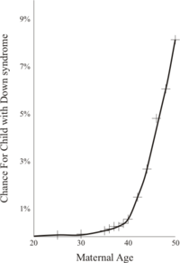 Graph showing increased chance of Down syndrome compared to maternal age.