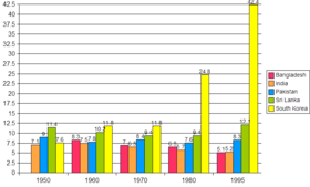 Per capita GDP (at PPP) of South Asian economies versus those of South Korea, as a percentage of the US