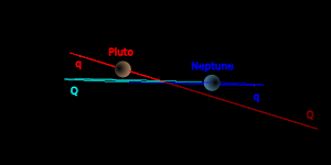 Orbit of Pluto – ecliptic view. This 'side view' of Pluto's orbit (in red) shows how steeply inclined the orbit is in comparison to Neptune's orbit which orbits closer to ecliptic (in blue)