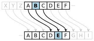 The action of a Caesar cipher is to replace each plaintext letter with one a fixed number of places down the alphabet. This example is with a shift of three, so that a B in the plaintext becomes E in the ciphertext.