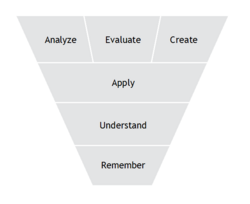 Bloom's taxonomy of educational objectives: categories in the cognitive domain