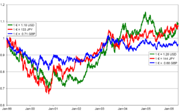 Exchange rate evolution of the euro compared to USD, JPY and GBP. Exchange rate at start is put to 1.  Green: in Jan-1999: €1 = 1.18 USD�; in May-2006: €1 = 1.28 USD  Red:   in Jan-1999: €1 = 133  JPY�; in May-2006: €1 = 144  JPY Blue:  in Jan-1999: €1 = 0.71 GBP�; in May-2006: €1 = 0.68 GBP 