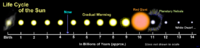 Life-cycle of the Sun