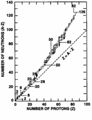 Neutron and proton counts for all stable atomic nuclei. The slight upward bend to the curve ensures that fission products are too heavy to be stable, giving rise to the nuclear waste problem