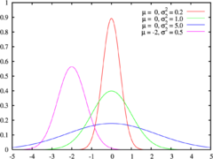 Gaussian distribution in statistics.