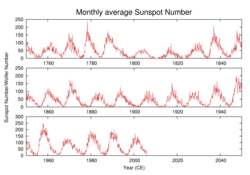 History of the number of observed sunspots during the last 250 years, which shows the ~11 year solar cycle.