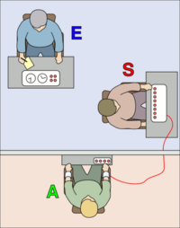 The experimenter (E) orders the subject (S) to give what the subject believes are painful electric shocks to another subject (A), who is actually an actor. Many participants continued to "give" shocks despite pleas for mercy from the actor, as long as the experimenter kept on ordering them to do so.