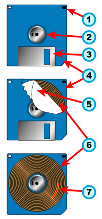 The basic internal components of a 3½-inch floppy disk:1. Write-protect tab2. Hub3. Shutter4. Plastic housing5. Paper ring6. Magnetic disk7. Disk sector.