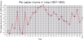 Estimates of the per capita income of India (1857–1900) as per 1948–49 prices.