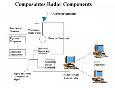 Radar components