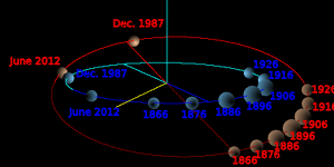 This diagram shows the relative positions of Pluto (red) and Neptune (blue) on selected dates. The size of Neptune and Pluto is depicted as inversely proportional to the distance to facilitate comparison. The closest approach is in 1896.