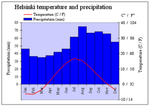 The Climate in Helsinki.