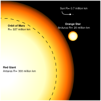 Comparison between the Sun and the red supergiant Antares. The black circle is the size of the orbit of Mars. Arcturus is also included in the picture for comparison.