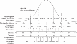 Test scores and other educational variables often approximate a normal distribution.