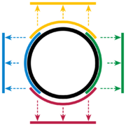 Figure 1: The four charts each map part of the circle to an open interval, and together cover the whole circle.  The origin is understood to be at the center of the circle.