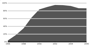 Usage share of Internet Explorer, 1996–2006