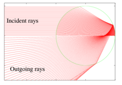 Light rays enter a raindrop from one direction (typically a straight line from the Sun), reflect off the back of the raindrop, and fan out as they leave the raindrop. The light leaving the rainbow is spread over a wide angle, with a maximum intensity of 40.6°–42°.