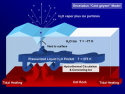 Figure 13: One possible scheme for Enceladus's cryovolcanism.