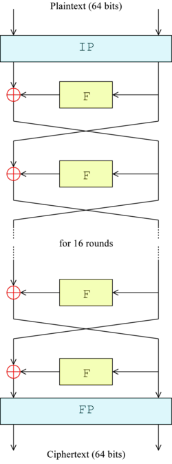 Figure 1 — The overall Feistel structure of DES