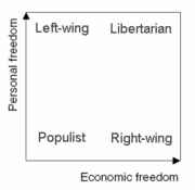 While the traditional political spectrum is a line, the Nolan chart turns it to a plane to situate libertarianism in a wider gamut of political thought.