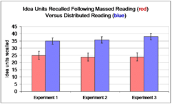 Three experiments reported by Krug, Davis and Glover demonstrated the advantage of delaying a 2nd reading of a text passage by one week (distributed) compared with no delay between readings (massed).