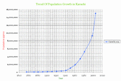 Trend of Population Growth in Karachi