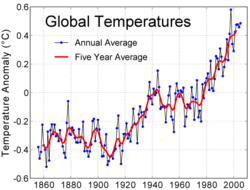 Instrumental temperature record of the last 150 years