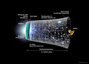 A graphical representation of the expansion of the universe with the inflationary epoch represented as the dramatic expansion of the metric seen on the left. Image from WMAP press release, 2006. (Detail)