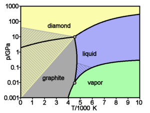 Basic phase diagram of carbon, which shows the state of matter for varying temperatures and pressures. The hashed regions indicate conditions under which one phase is metastable, so that two phases can coexist.