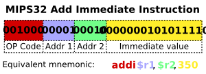 Diagram showing how a particular MIPS architecture instruction would be decoded by the control system.