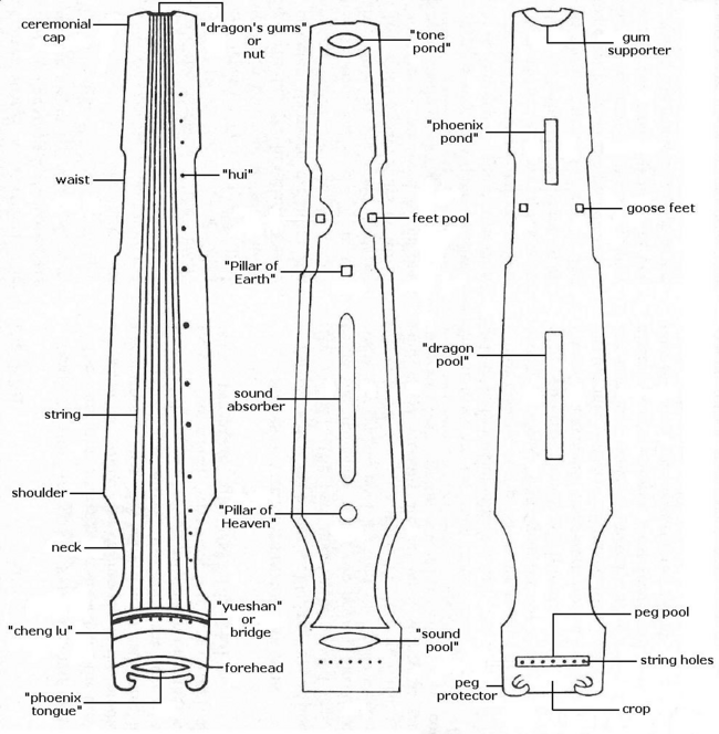 Names of (from left to right) the front, inside and back parts of the qin